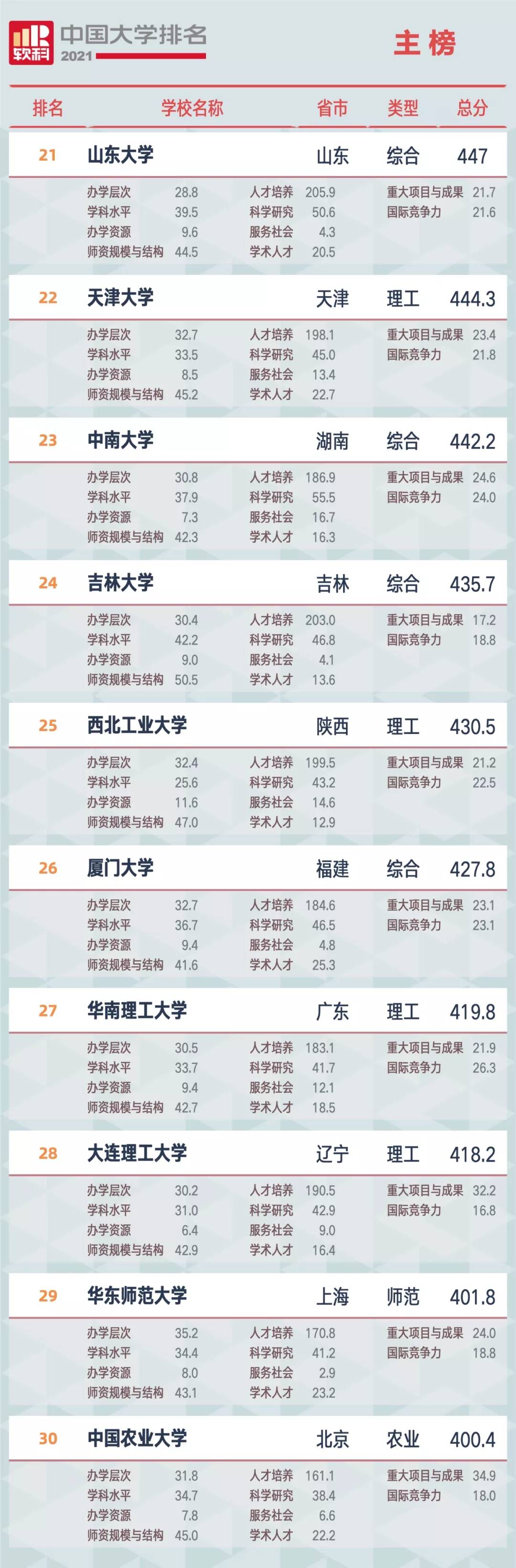 2021软科中国大学排名发布：清华大学、北京大学、浙江大学占据前三