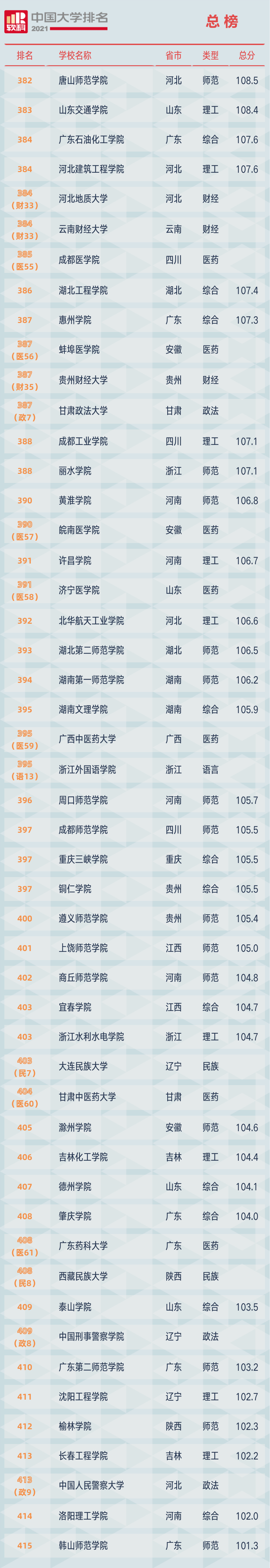 2021软科中国大学排名发布：清华大学、北京大学、浙江大学占据前三