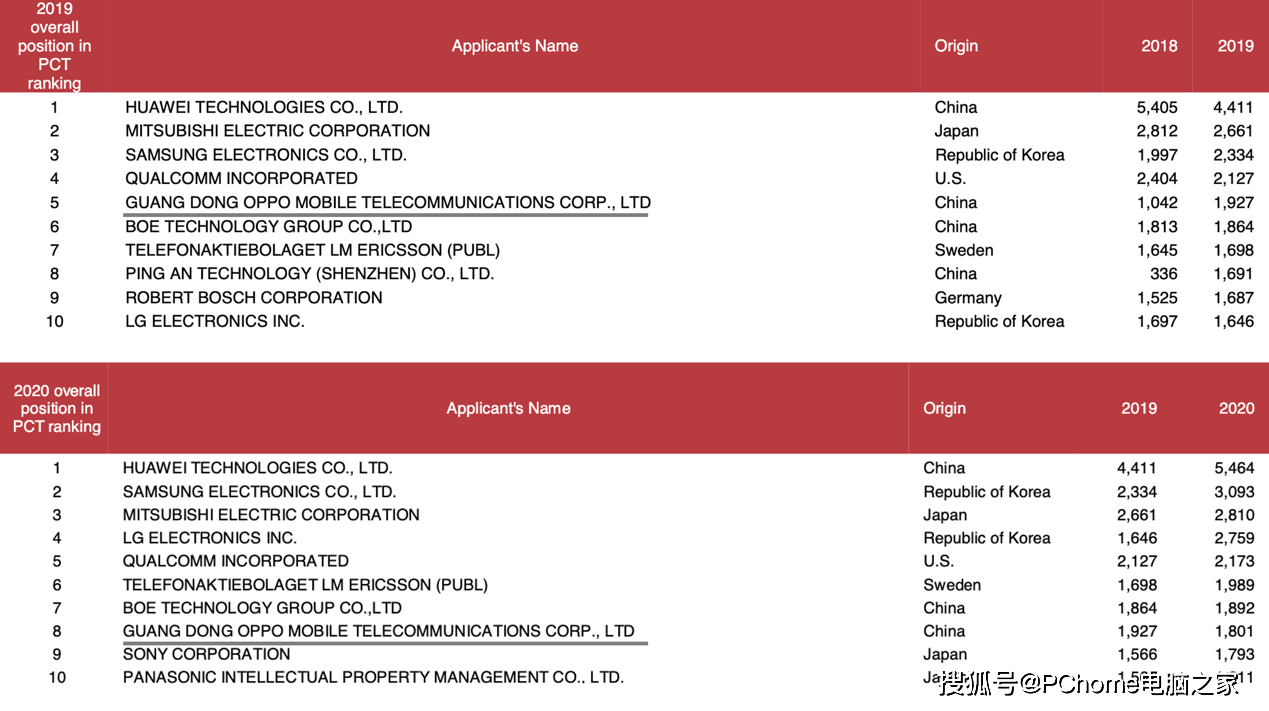 布局|专利数量跻身第一梯队，OPPO科技力稳步提升