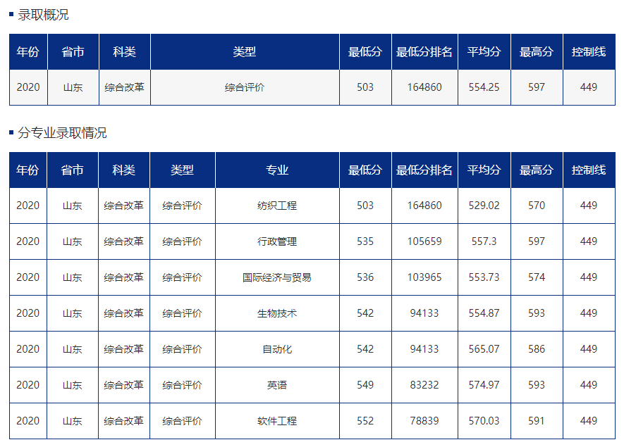 山东综合评价报考数据_哈工大威海未来录取分数线_山东综评录取分数线分析