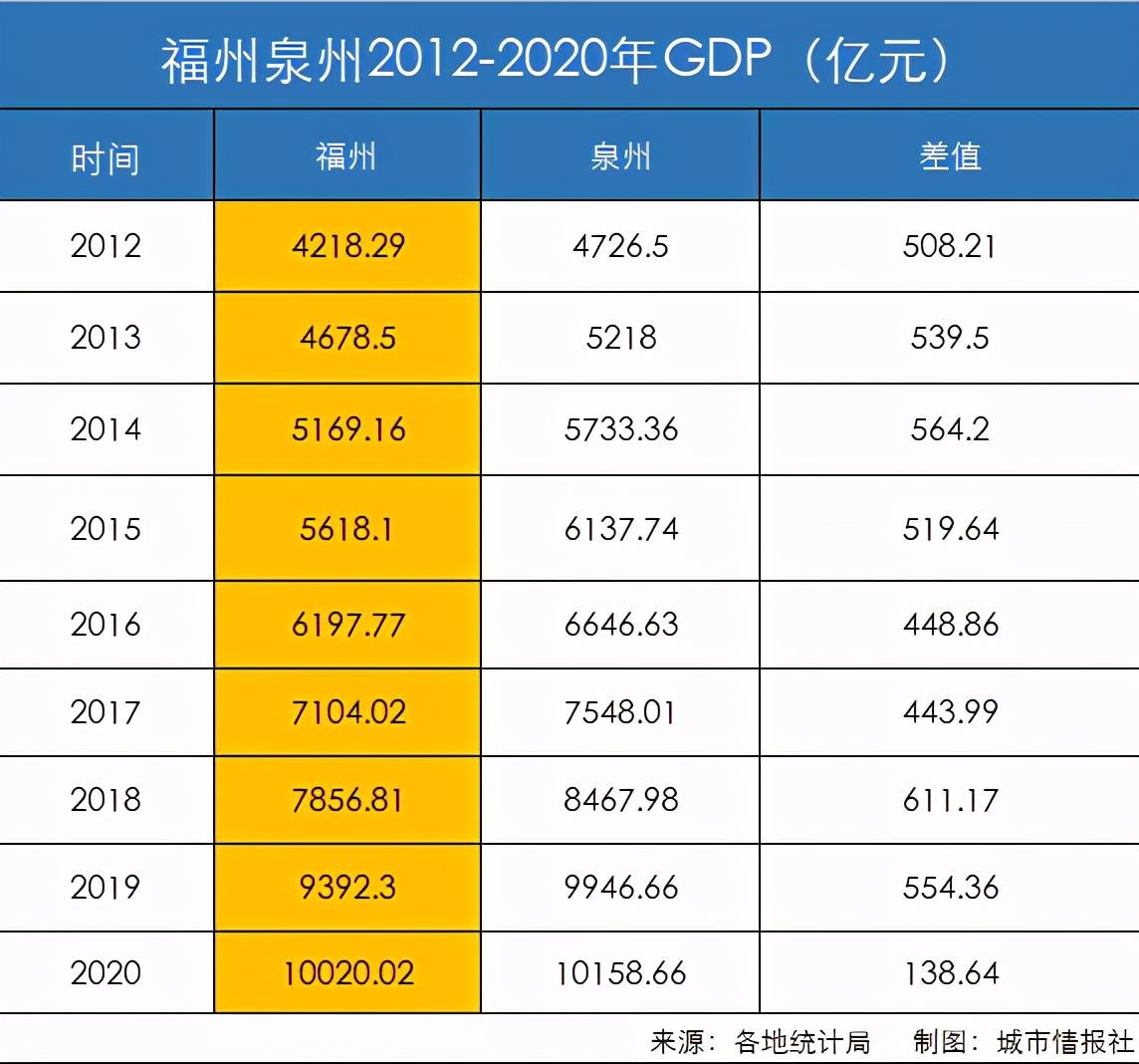 2018年福州经济总量_福州经济gtp统计表格(2)