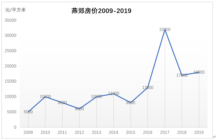 如今,三年過去了,燕郊房價不但沒有等來回春,反而等來了