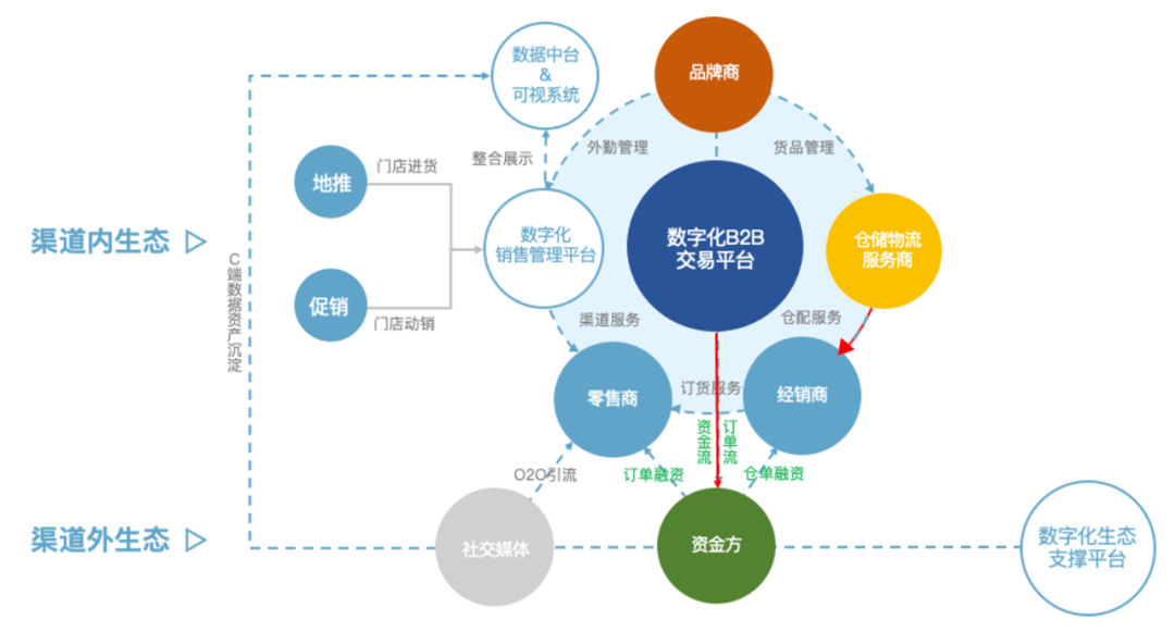 原創營銷數字化標杆案例之9數字金融解決渠道融資難題