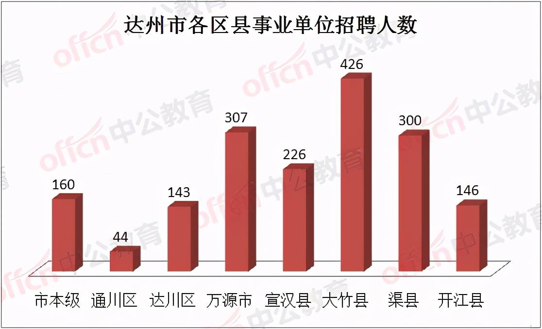 达州事业单位招聘_官方通知 达州上半年事业单位招聘1978人 今年考公幸福了(4)