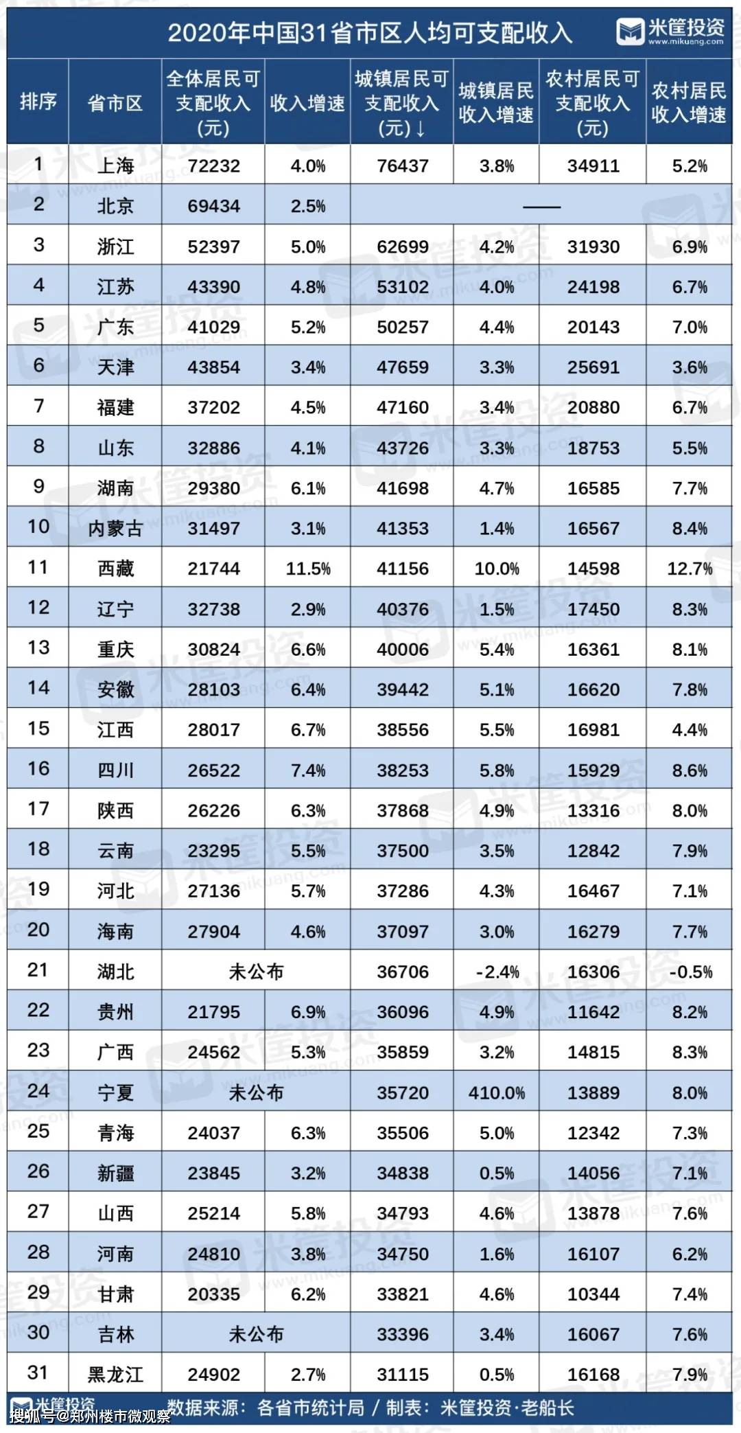 乡镇人均gdp排名一览表_31省人均收入排行榜公布 上海近5万元居首(2)