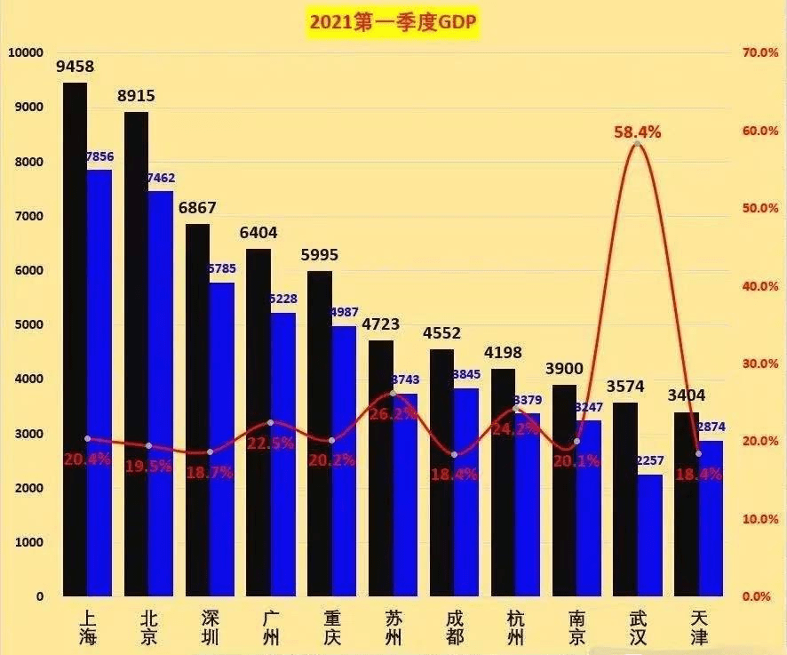 中国城市gdp_震撼!最新中国城市GDP百强榜:“万亿级”猛增至23个!这城却狂...