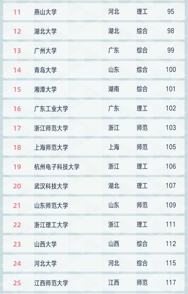 秦皇岛大学排名_东北大学秦皇岛分校(3)