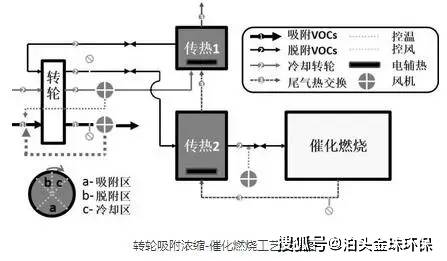 沸石转轮吸附浓缩原理