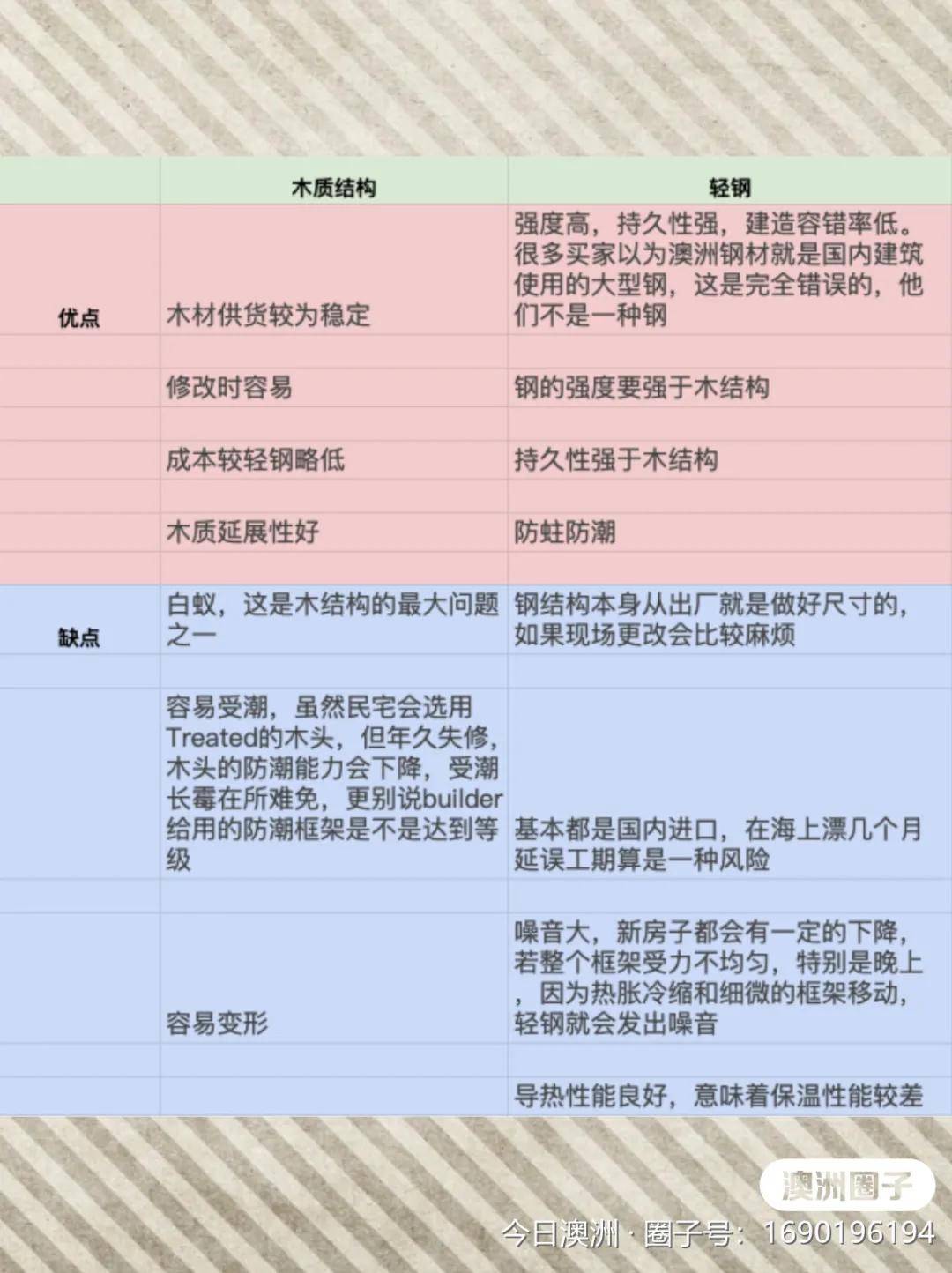 澳洲买房 到底选钢架还是选木架 看完这篇你就懂了 木结构