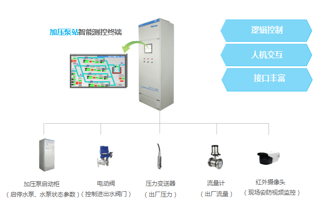 水泵|自来水厂自动化控制系统及安防监控系统建设