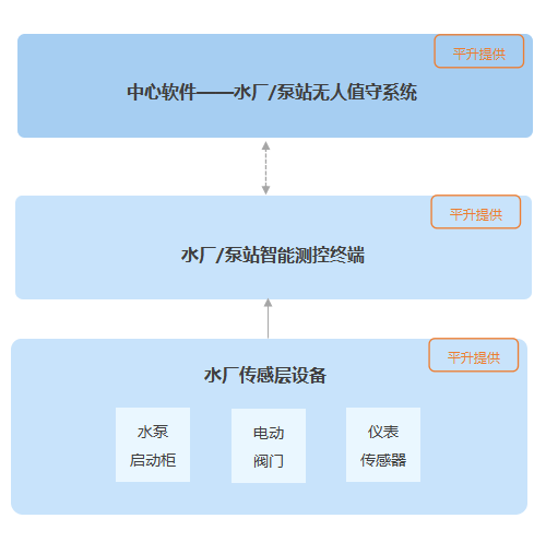 系统|智慧水厂系统解决方案