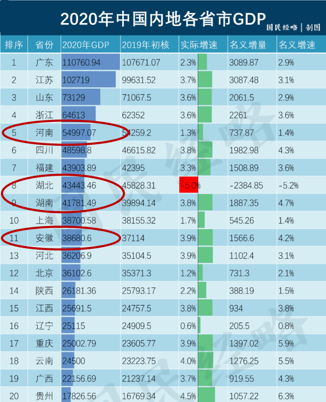 湖南gdp为什么这么强_大局已定 获国家力挺 重庆即将全面爆发 3200万重庆人身价暴涨(2)