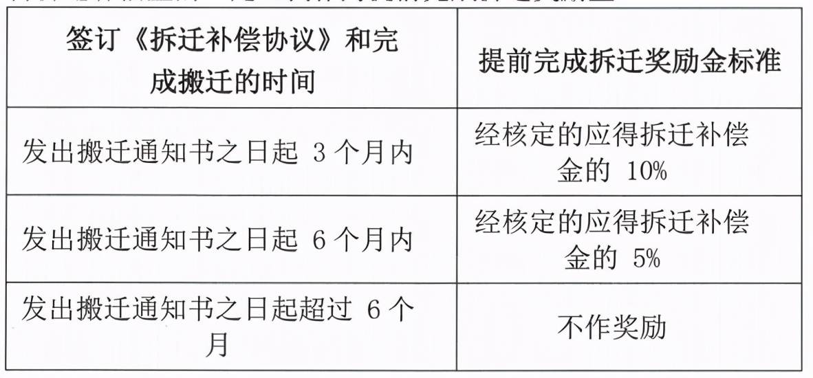 元/㎡。此外，提前完成拆迁的租户还能获得拆迁补偿金5%-10%的额外奖励金。