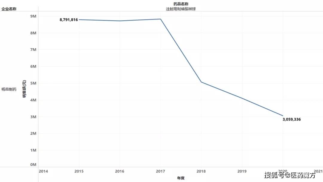 常規制劑銷量斷崖式下滑,利培酮微球注射劑成功接力後銷售額下滑平緩