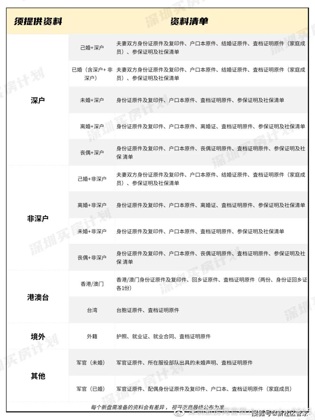 料清单，以及审核中的68种被拒情况，包括征信、流水、担保、社保。图片