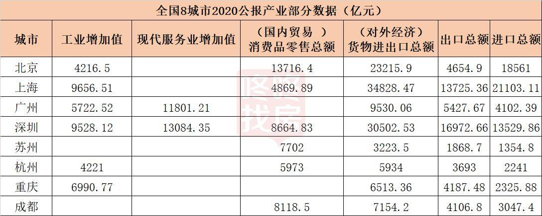 看2020经济公报：深圳GDP差北京、上海，至少1个东莞