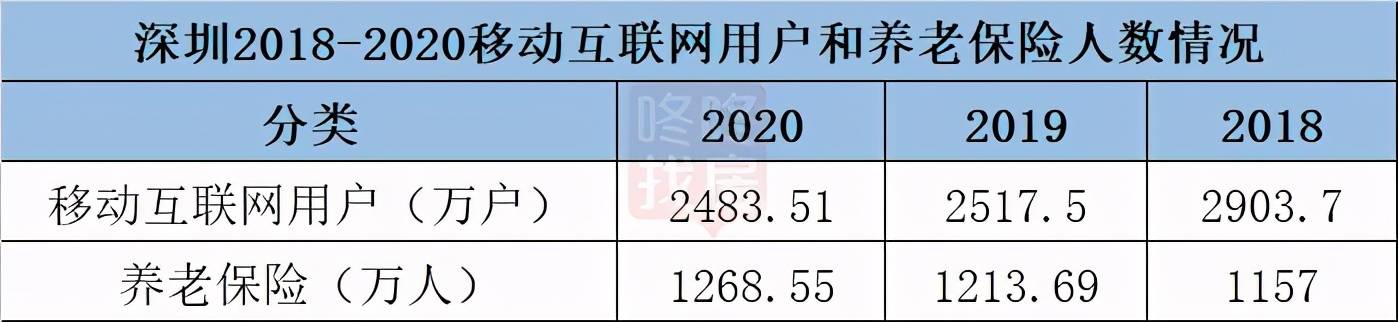 看2020经济公报：深圳GDP差北京、上海，至少1个东莞