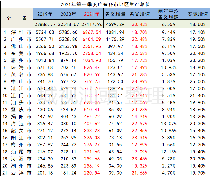 汕头市各市区gdp_各大城市房价出炉,珠海超越多数省会城市 排名第十一(2)