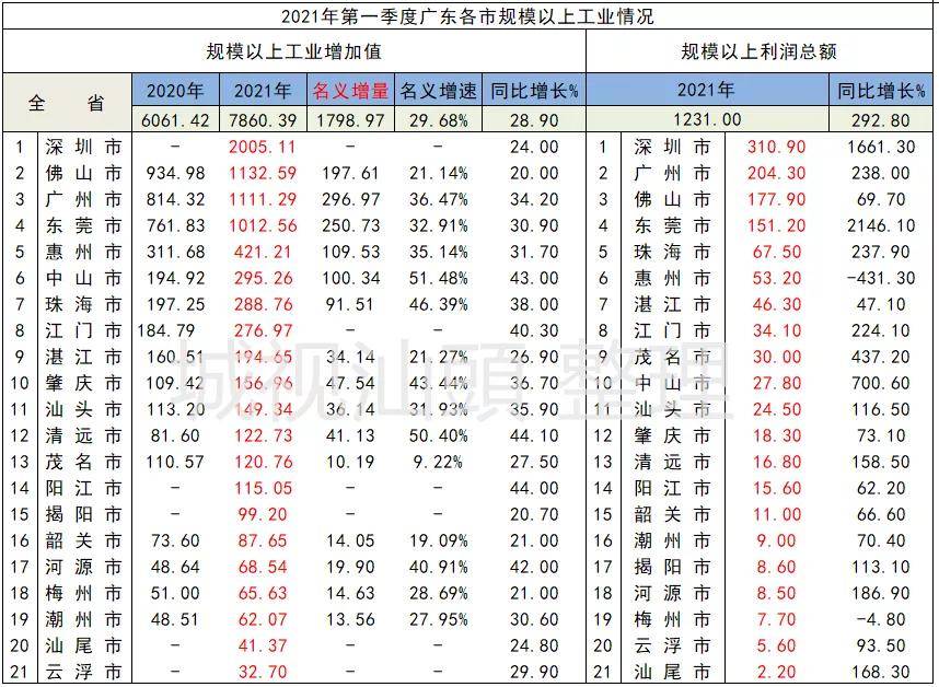 汕头市各市区gdp_各大城市房价出炉,珠海超越多数省会城市 排名第十一(3)