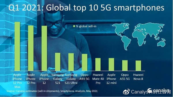 苹果手机销量排行榜_4月手机销量排行榜:第一卖出73万台,iPhone11被反超