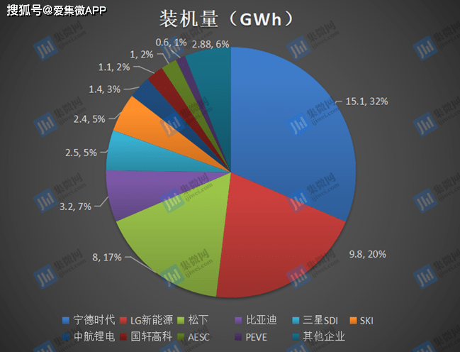 锂电排行_一季度全球动力锂电池装机量排行榜:宁德时代、LG、松下位列