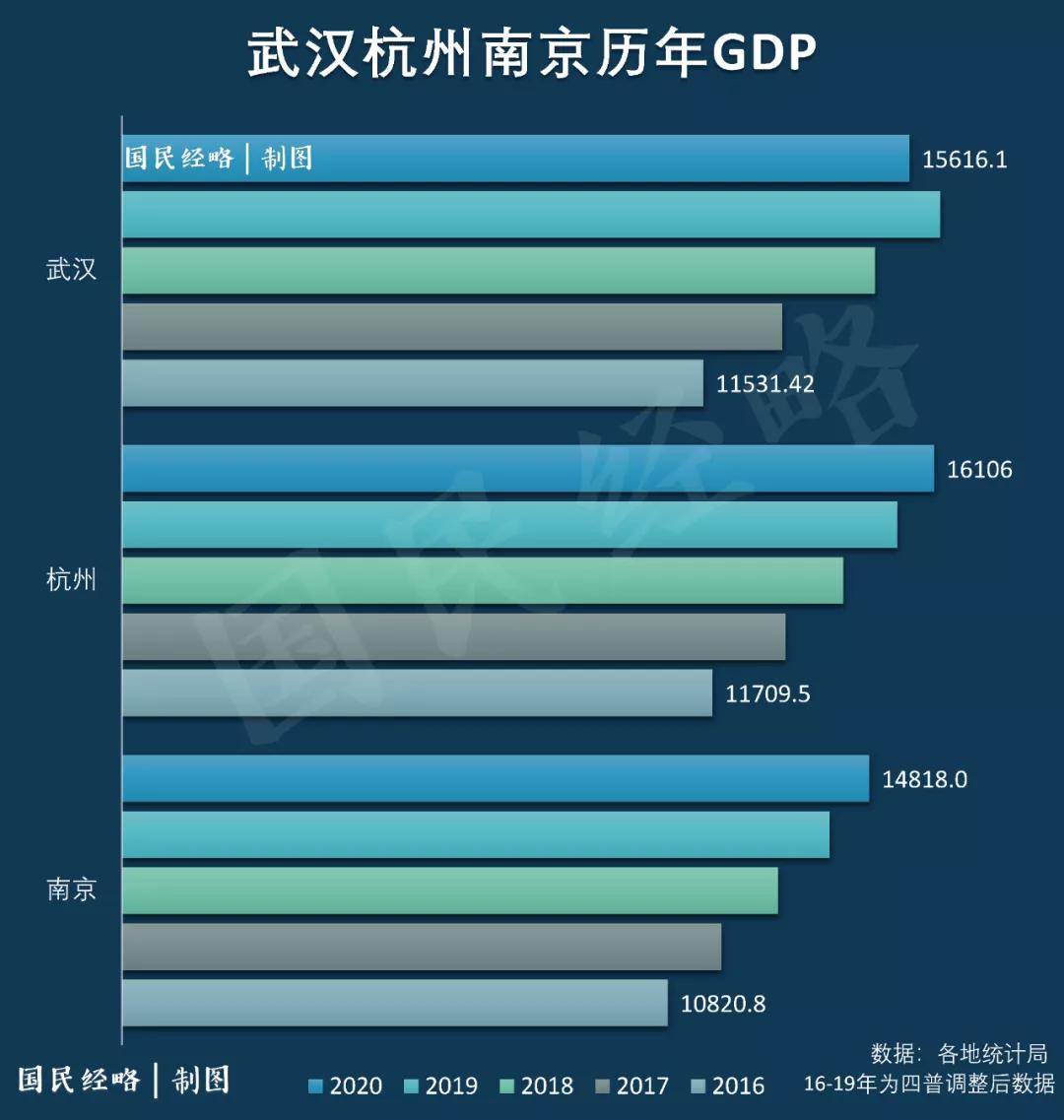 武汉今年gdp_今年一季度我国十大城市GDP增长情况一起来看看今年我国经济形势