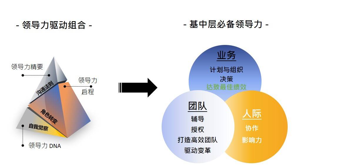 中层管理者如何提升管理力