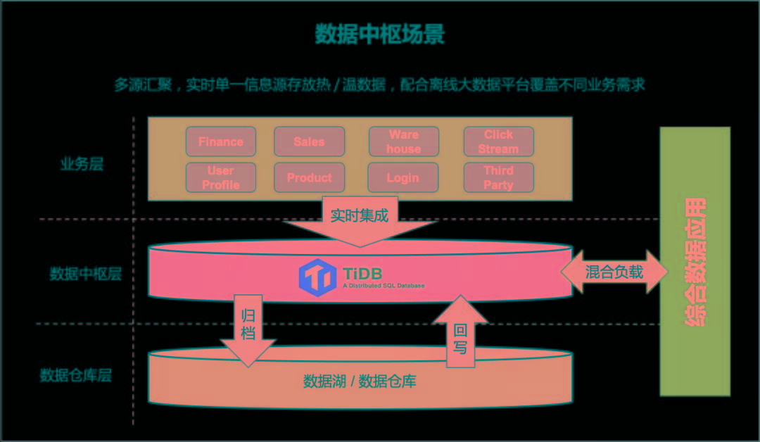 当 tidb 集成到整个数据平台当中,他充当了一个数据中枢的角色.