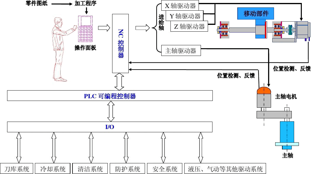 ug編程須知:產品零件加工,工件加工,cnc工作原理,操作流程