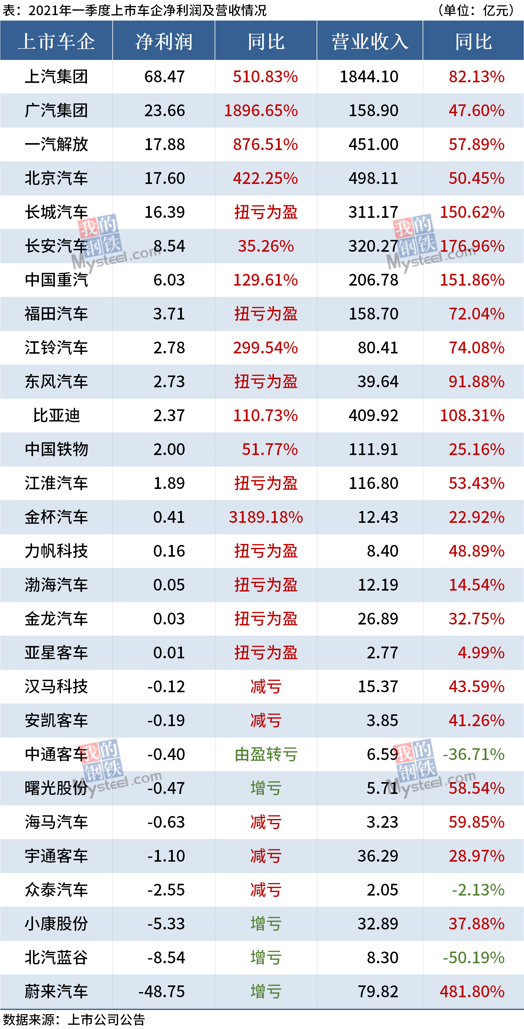 一汽集团营收算长春gdp吗_2020 财富 500强 中国车企赢了数量,输了名次