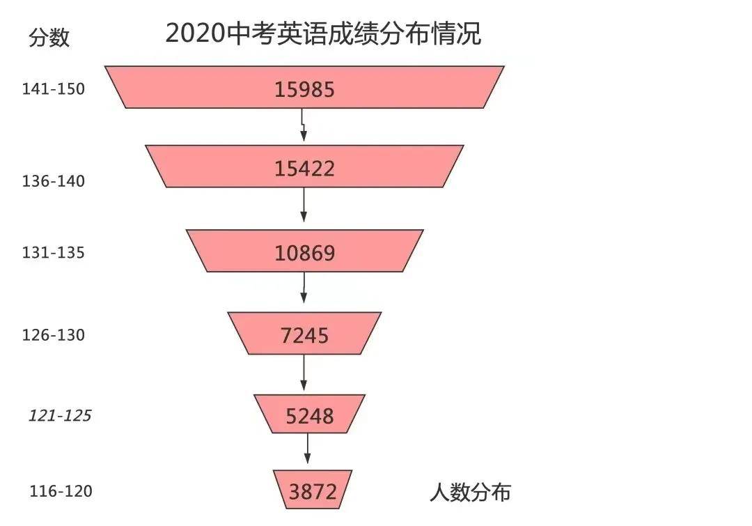 包邮区某地中考英语成绩分布揭示中考秘密