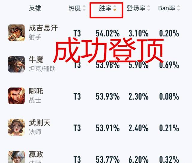 战士排行榜_王者荣耀胜率排行,前三全冷门英雄,梦奇垫底仅有43%国服集体抗议!