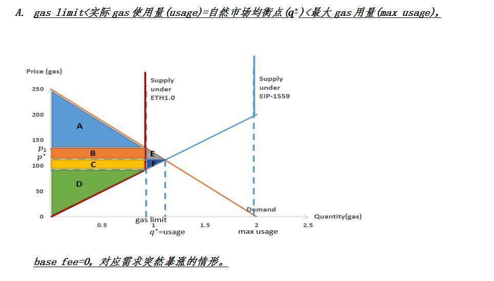 区块|欧易OKEx：从经济学角度看待EIP-1559提案