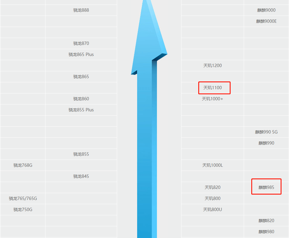 天璣1100領先麒麟985不少,而天璣1100也基本和去年的頂級芯片驍龍865