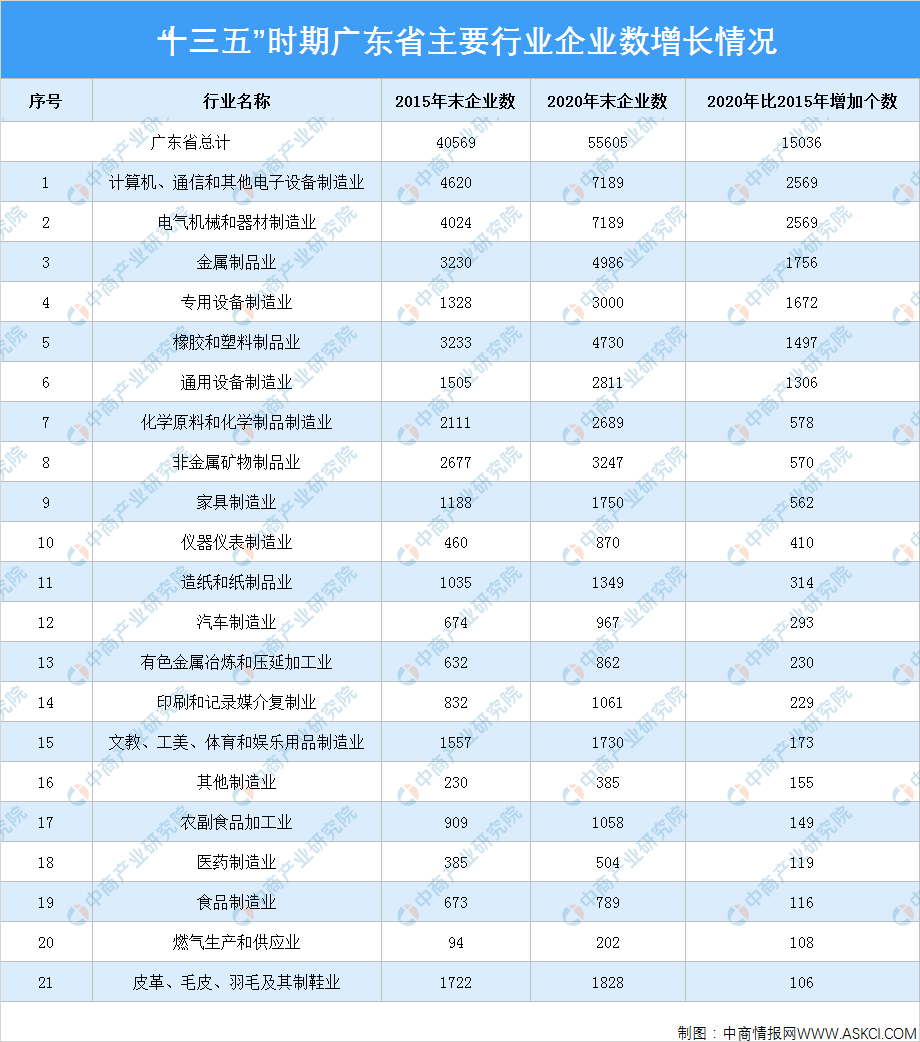 十三五期间GDP分析_十三五 时期东莞经济社会发展成就系列分析报告之三 法人单位不断壮大 四上 企业发展迅猛(3)