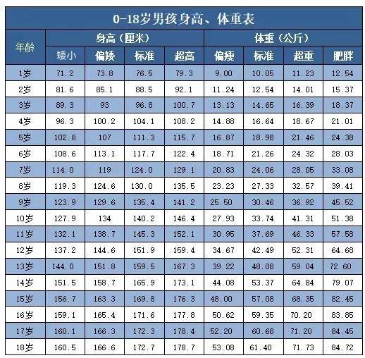 21年身高体重对照表出炉 达标吗 运动