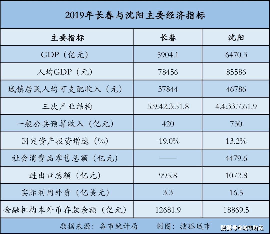 长春gdp对比_新晋万亿省会城市,有可能成为国家中心城市吗(3)