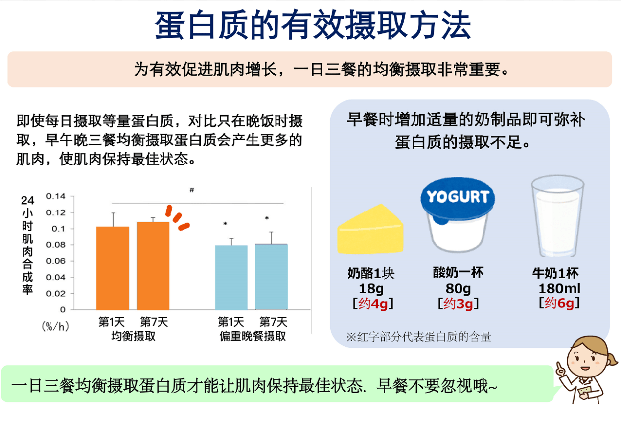 两种情况下一日三餐每餐的蛋白质摄入量如图所示:为了能够有效促进