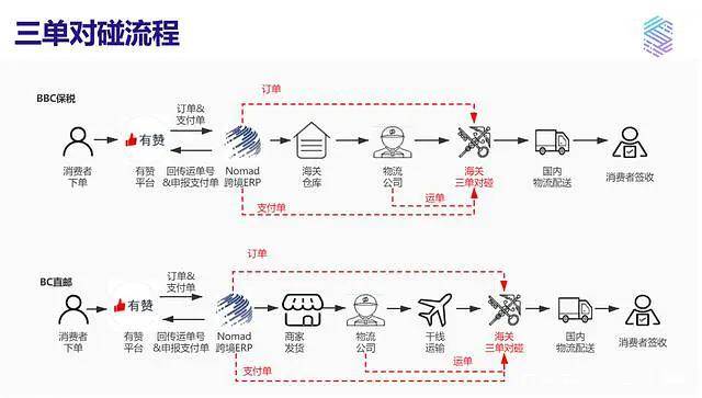 什麼是跨境電商進口直郵9610,保稅1210進口模式--東加西跨境通解析