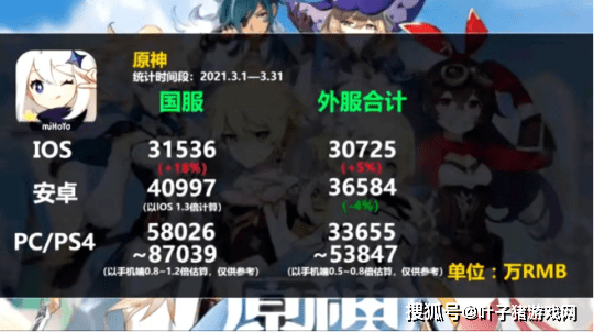 收入|4月全球手游收入榜：国产巨头稳居前二合砍31亿，原神被拖下神坛