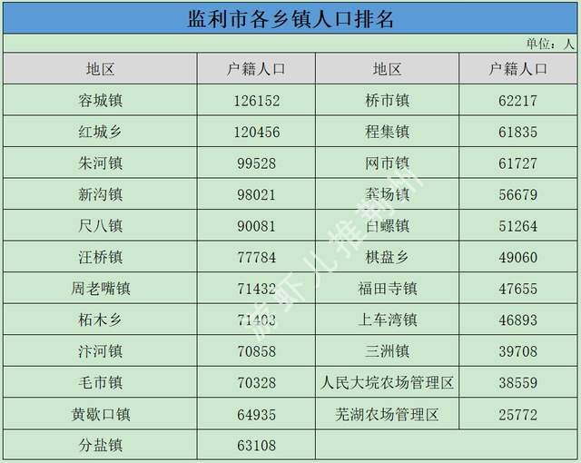 监利县多少人口_荆州人口在全省排名第三,监利人口在多项创下第一