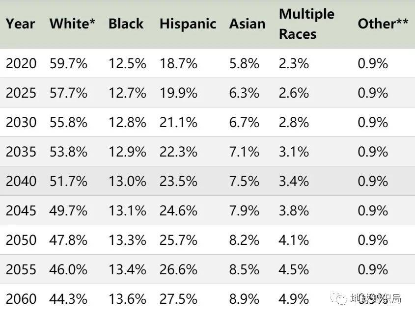 美国各族裔人口排名_2020年美国人口普查数据出炉,亚裔人口一直在增长,详解中(3)