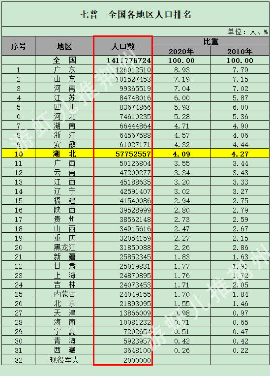 直辖市人口要求_2021年全国各地gdp排名 2020年全国gdp排名 2(2)