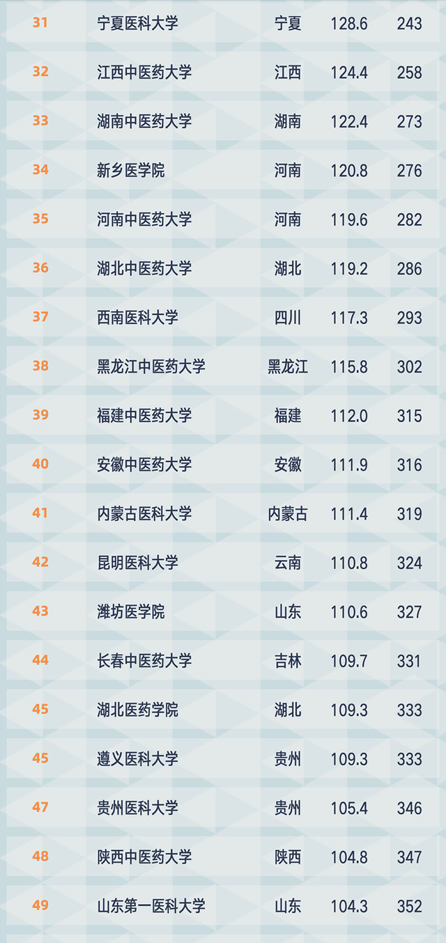 学医的大学排名_大学学医的书图片(2)