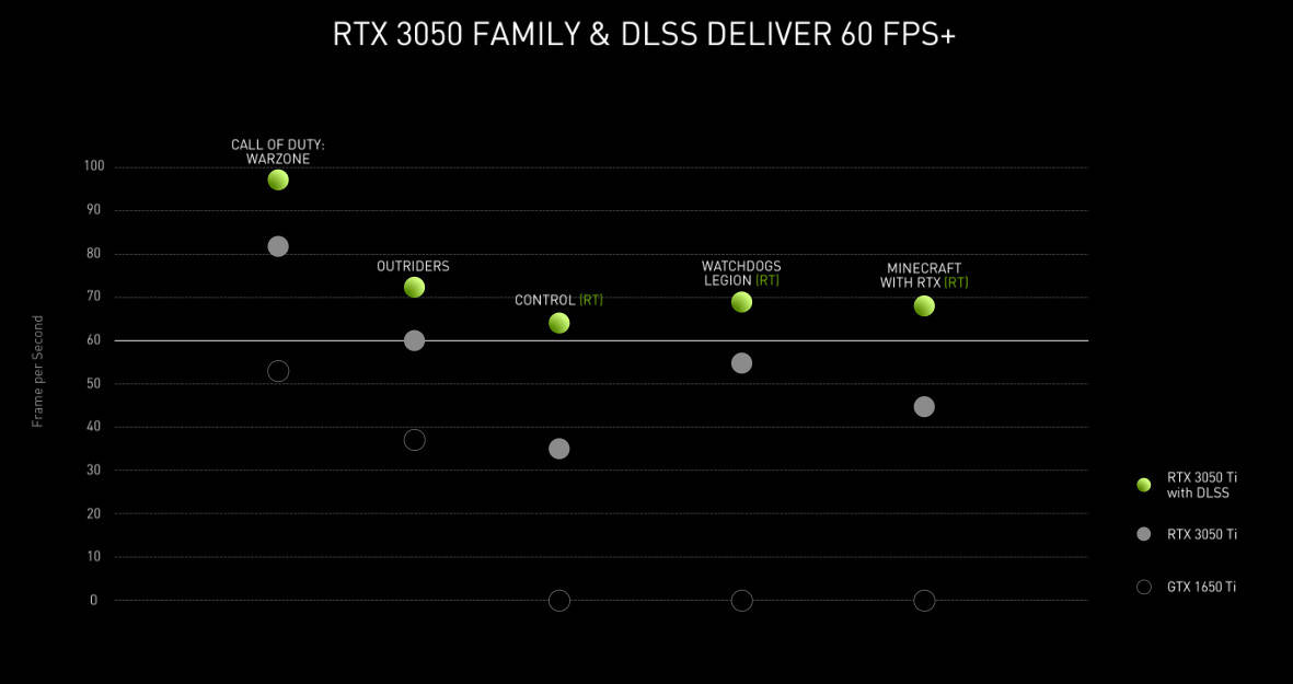 系列|英伟达发布移动版RTX 3050/3050 Ti：入门级游戏卡也有光追了