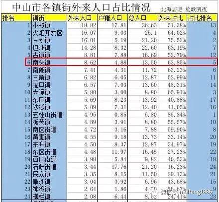 中山各镇gdp多少_中山经济前三名的三个镇区 都是全国的百强镇