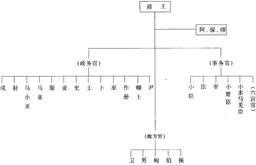 有学者认为商朝中期以前还处于游牧渔猎经济向农业经济过渡转换的阶段