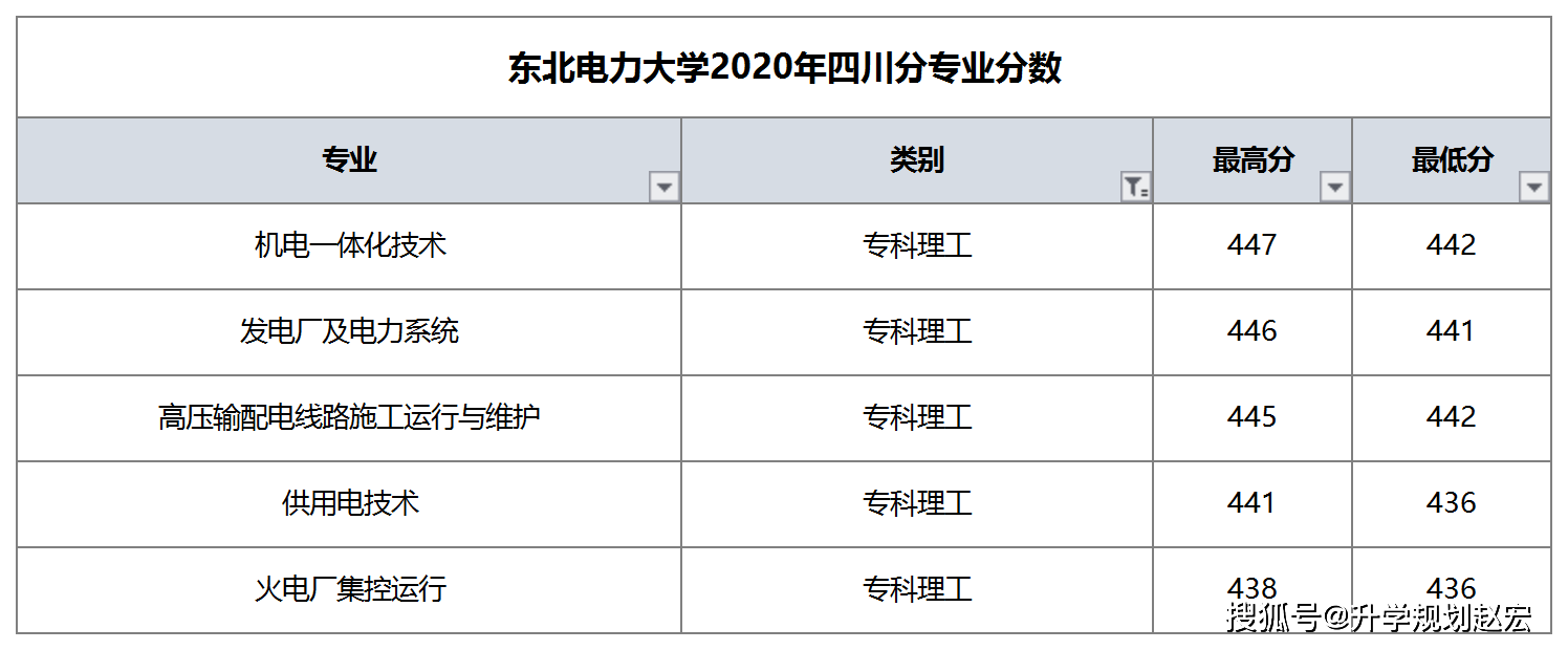 原创2021高考东北电力大学级差32100本专科同时招生附在川分数