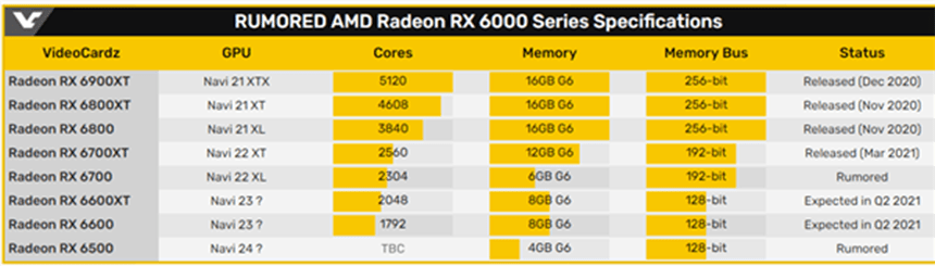挖矿|RX 6600 XT显卡或于下月推出 显存容量为8GB