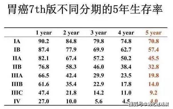 胃癌存活率图片